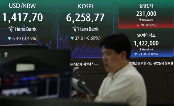외국인 '팔자'에 코스피 0.6%↓…SK하이닉스 4.88%↓