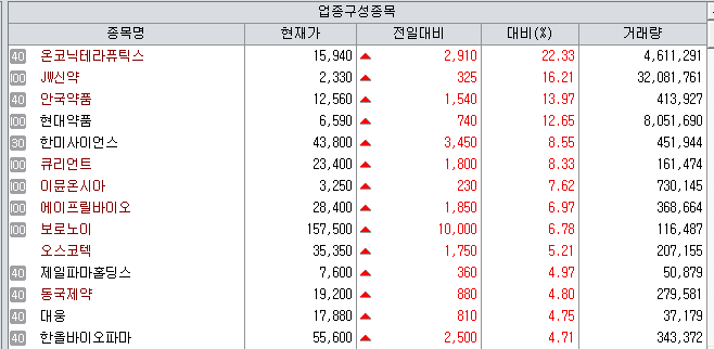 자큐보 인도 허가에 온코닉 급등…큐리언트·보로노이도 강세[바이오맥짚기]