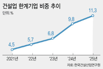 건설사 수익성·성장성 5년 새 ‘뚝’…한계기업 3배 늘어