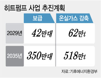 히트펌프 예산 7배 늘린다…정부, 난방 전기화에 1000억원 투입