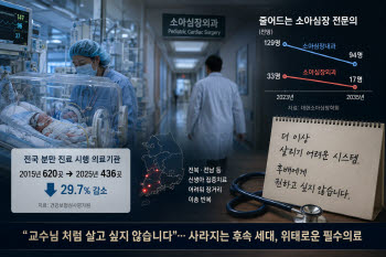 젊은 의사 필수의료 기피…소아심장외과의 9년 뒤 17명 뿐