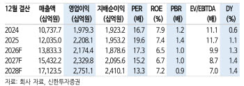네이버, 단기 수익성보다 미래 먹거리…목표가 27만원 상향-신한