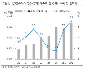 LG유플러스, 본업의 성장과 주주환원 확대 '매수'-iM