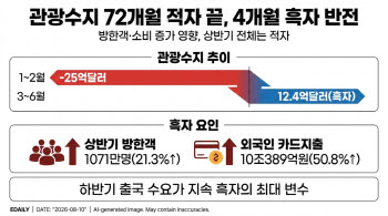 72개월 적자 끊고 4개월째 흑자…관광수지 ‘반전’
