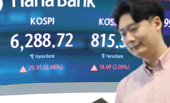 코스닥 6% 급등에 매수 사이드카 발동…850선 눈앞