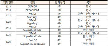 韓 화이트해커, 데프콘 CTF서 2·3위 입상