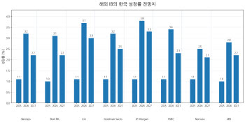 '반도체 모터' 단 韓경제…IB 올해 성장률 전망치 평균 3.2%