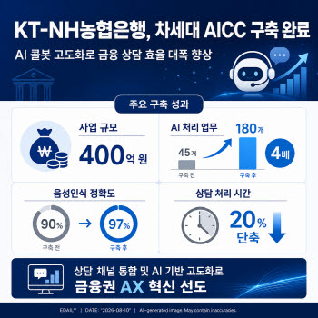 KT-NH농협은행, 400억 규모 차세대 AICC 구축 완료