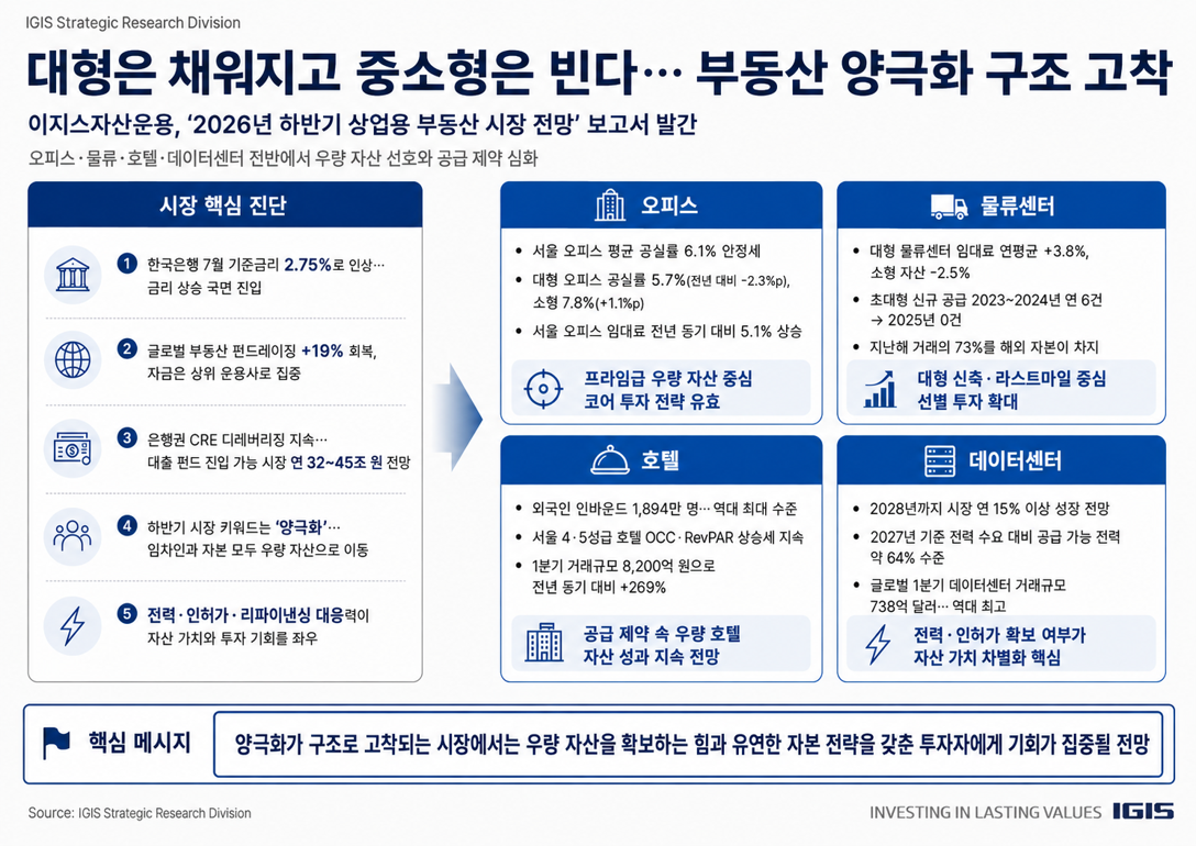 이지스자산운용 “대형은 채워지고 중소형은 빈다…부동산 양극화 구조 고착”