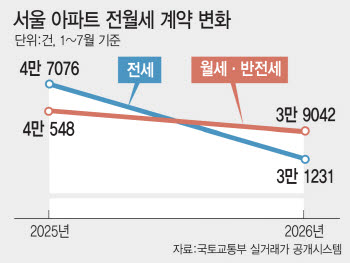 '월세 시대' 본격화…반포·잠실선 100만원 넘게 껑충