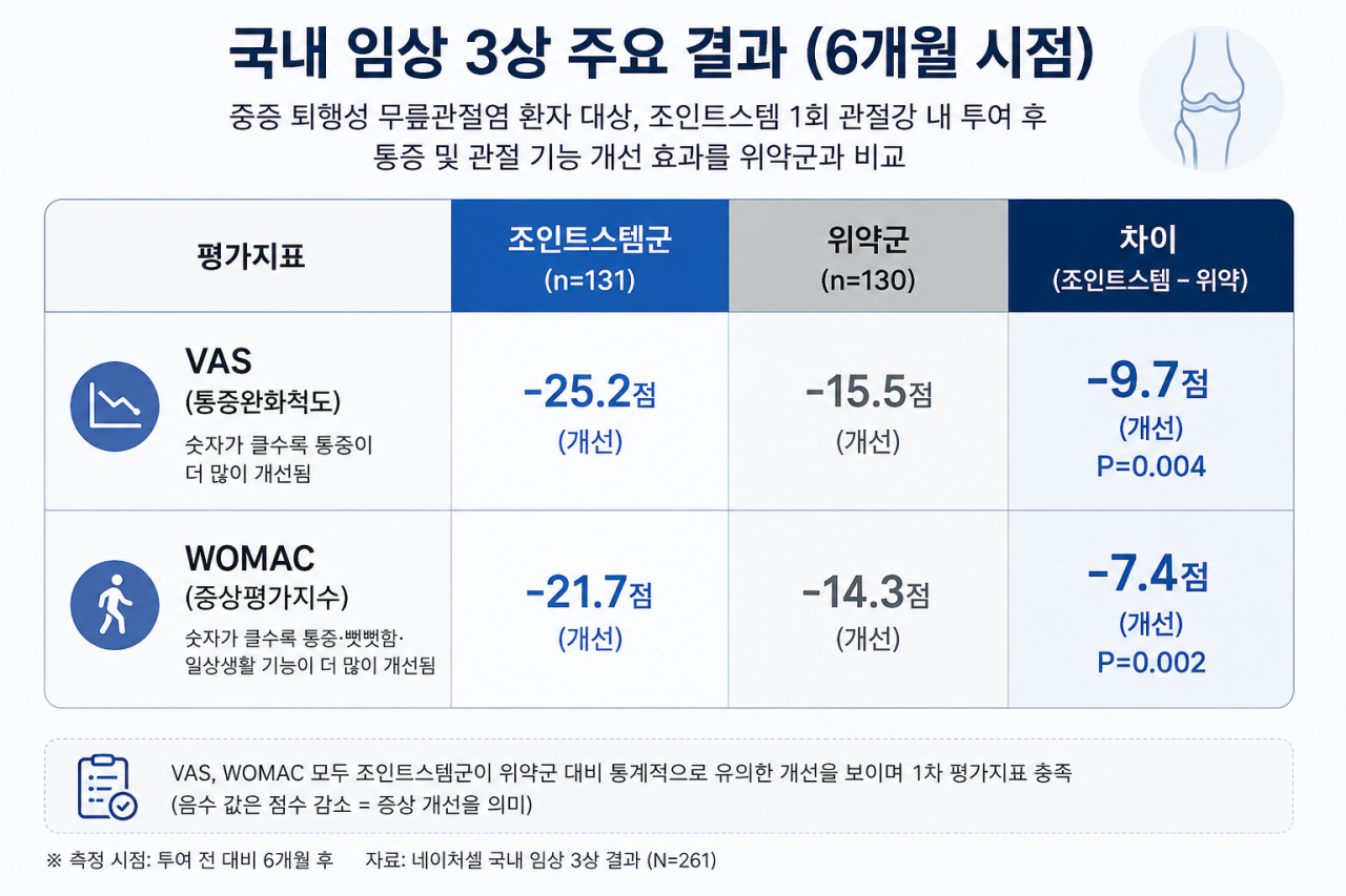 조인트스템, 한국선 막히고 미국선 신속개발…판단 엇갈린 이유