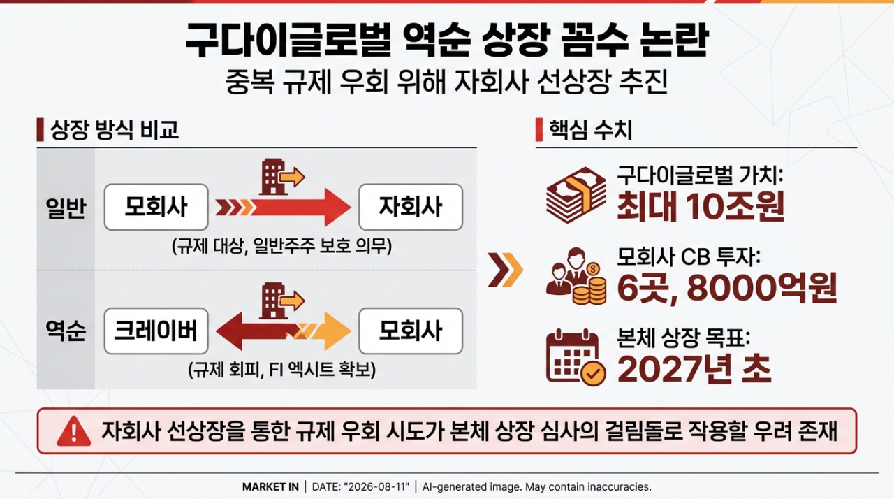 [단독]중복상장 우회 ‘꼼수’…자회사 IPO 후 구다이글로벌 상장
