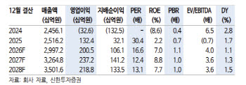 NHN, AI 팩토리로 고성장 진입…목표가 40%↑-신한