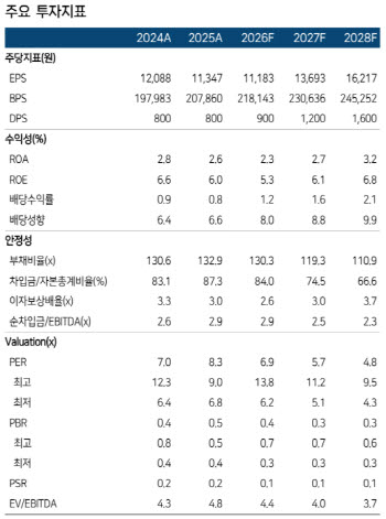 CJ대한통운, 점유율 확대에 수익성 희생…이익은 바닥 지났다-한투
