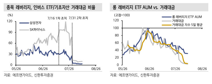 한숨 돌린 삼전닉스 레버리지 ETF.."충격 벗어났다"