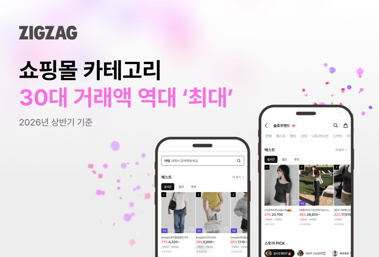 "30대 후반까지 잡았다" 지그재그, 30대 거래액 역대 최대