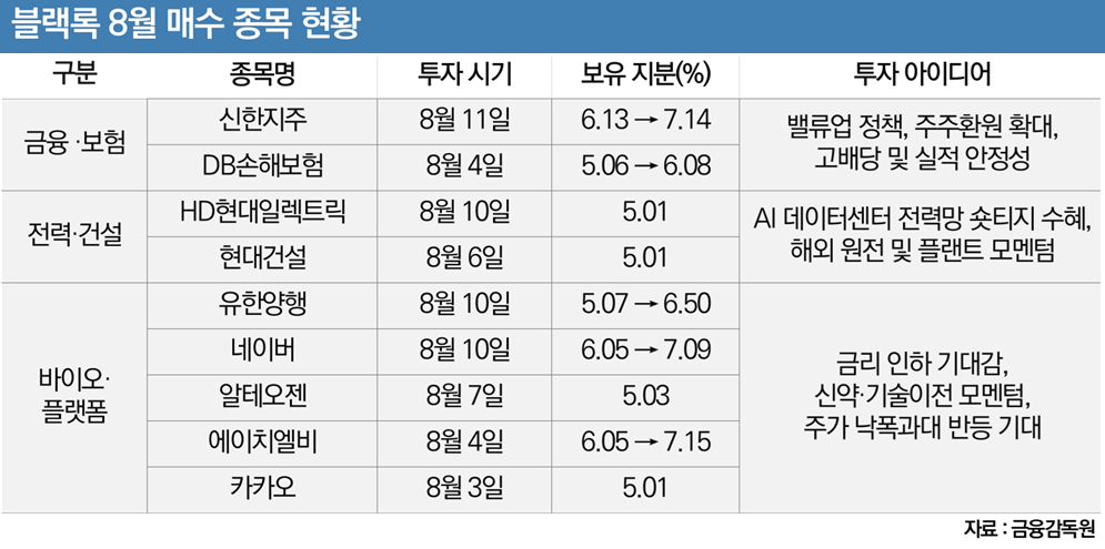 국장 뜨는 개미들과 딴판…‘큰 손’ 블랙록이 담은 종목은