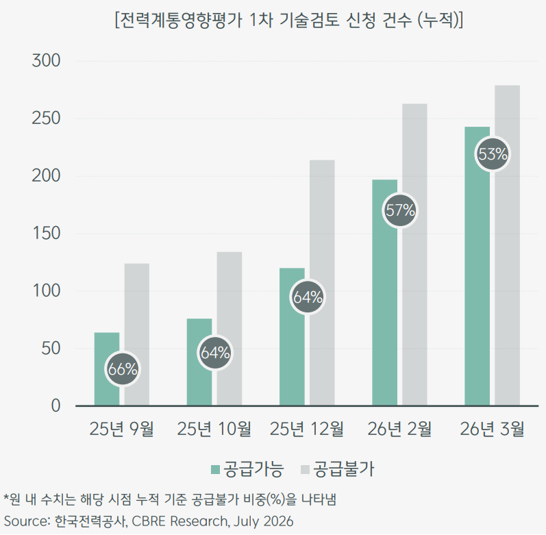 "데이터센터 아무거나 안 산다"…기관이 보는 새 투자 기준은