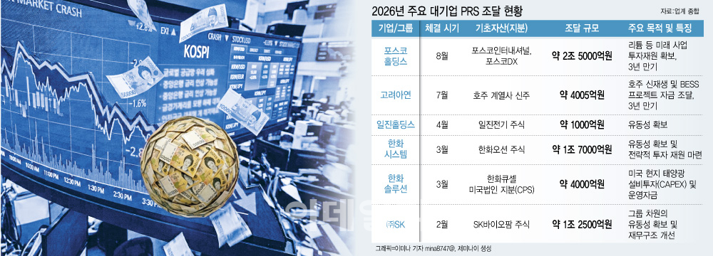 최후 비상금에서 신사업 자금줄로..너도나도 PRS 조달