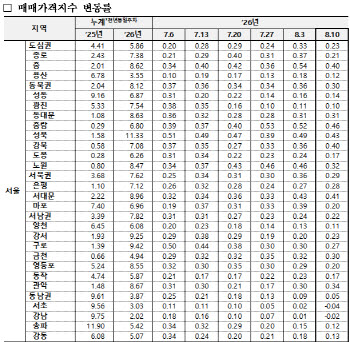 압구정은 9억 낮춰 내놨는데…성북은 15.2억 신고가