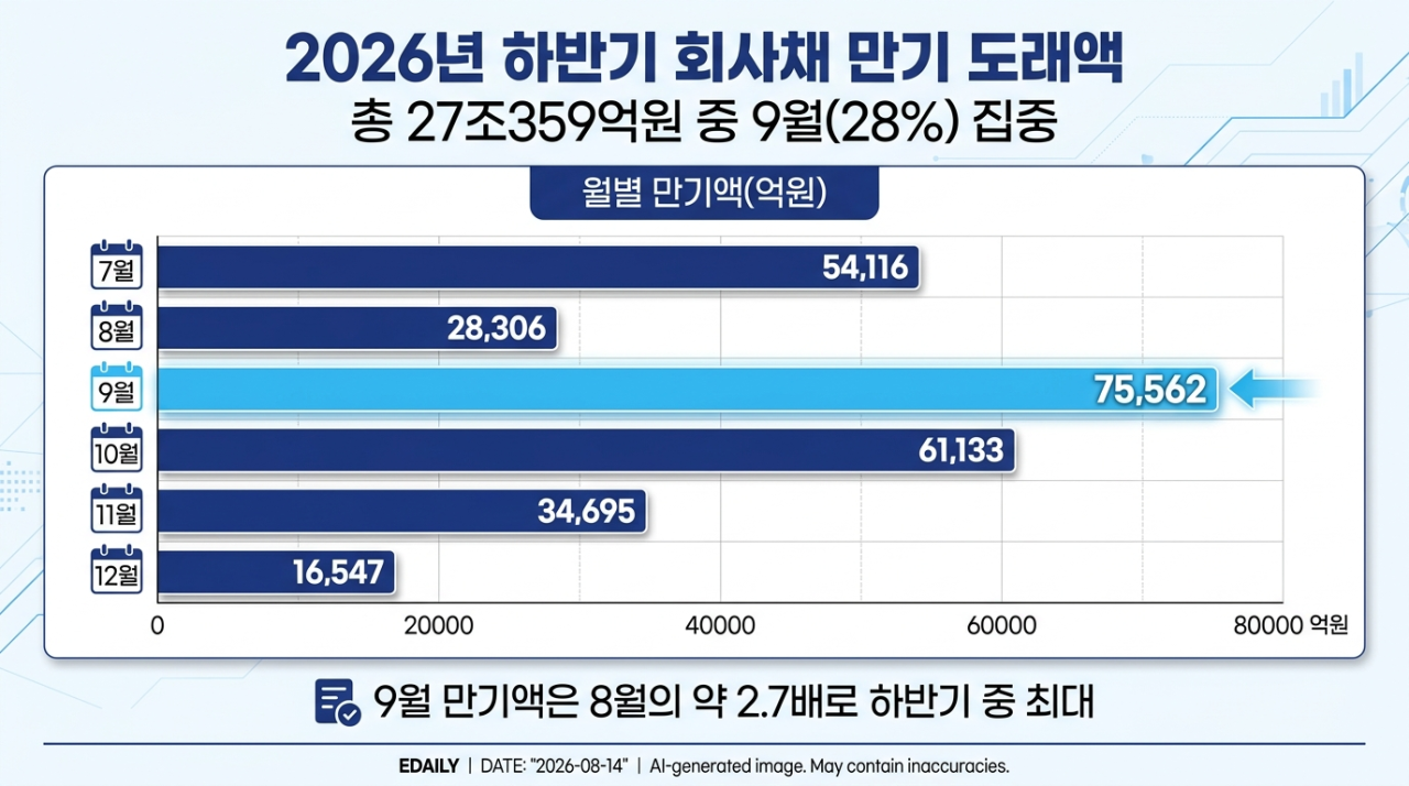 [마켓인]9월 회사채 ‘만기 쓰나미’…7.5조 차환 물량 몰린다