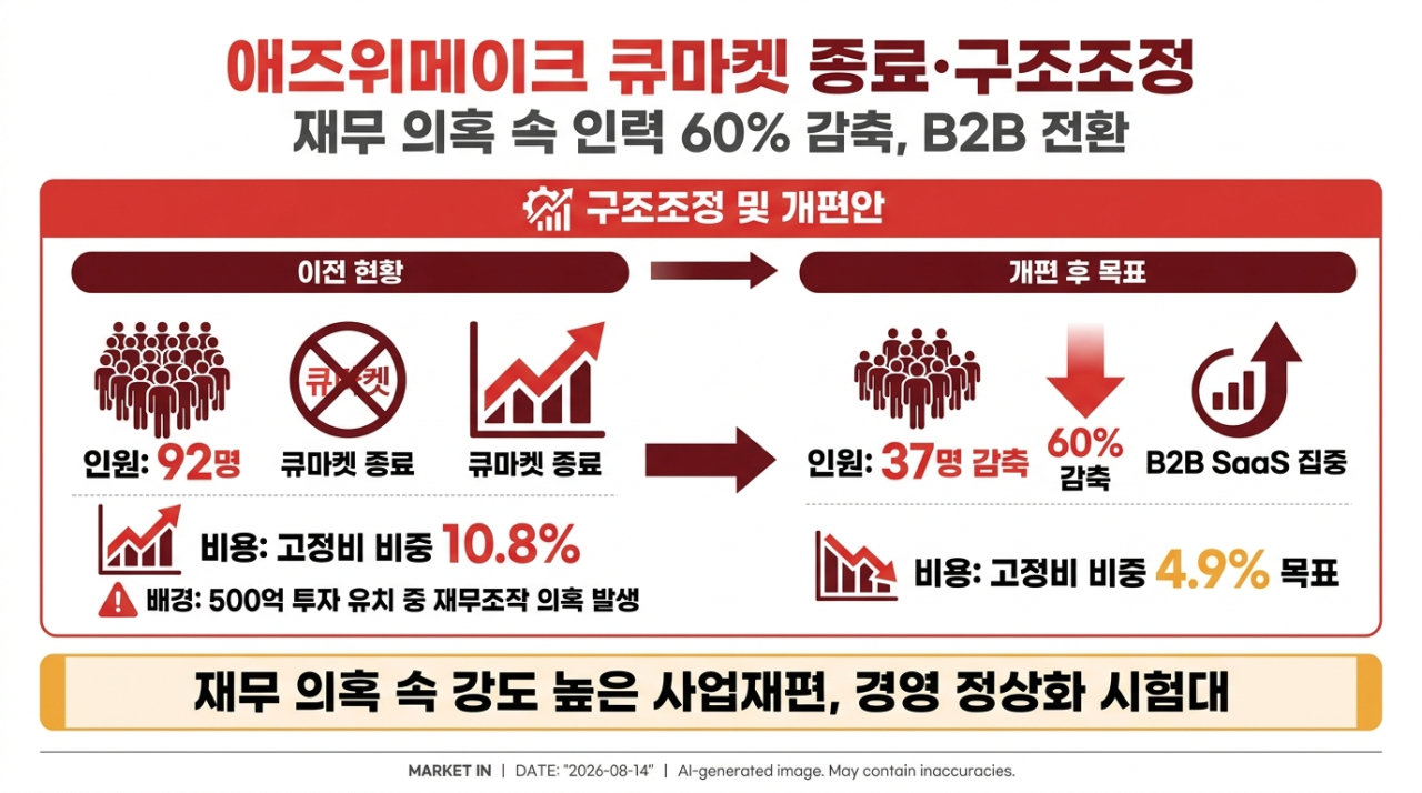 큐마켓 접고 구조조정 나선 애즈위메이크…‘재무 의혹’ 해소 시험대 [마켓인]