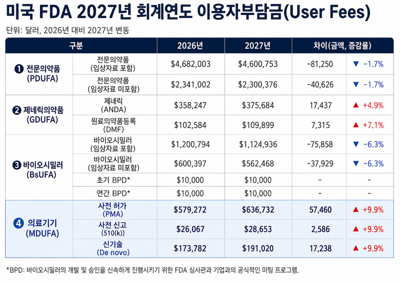 FDA 의료기기 수수료 10% 인상에…美 진출 비용 부담
