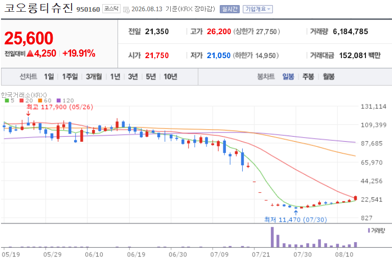 [바이오맥짚기] 디알텍, 상한가 직행…코오롱티슈진도 소폭 반등