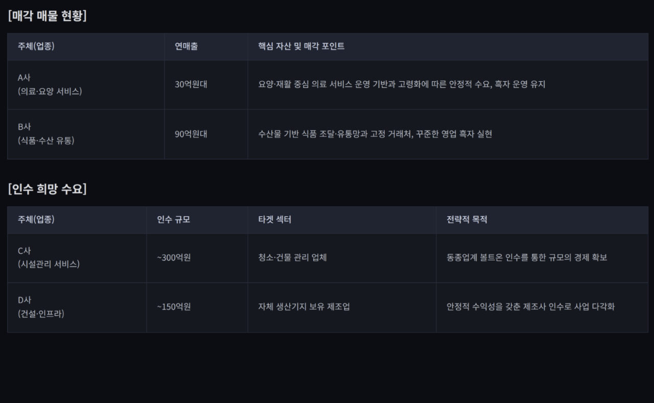 [M&A 딜보드]요양·수산물 유통 매물로…시설관리·건설 인수 수요