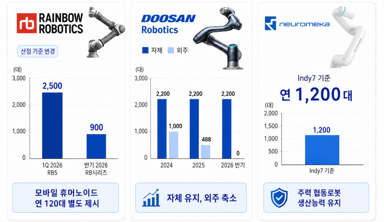 협동로봇 넘어 휴머노이드로…국내 로봇업계 투자축 이동