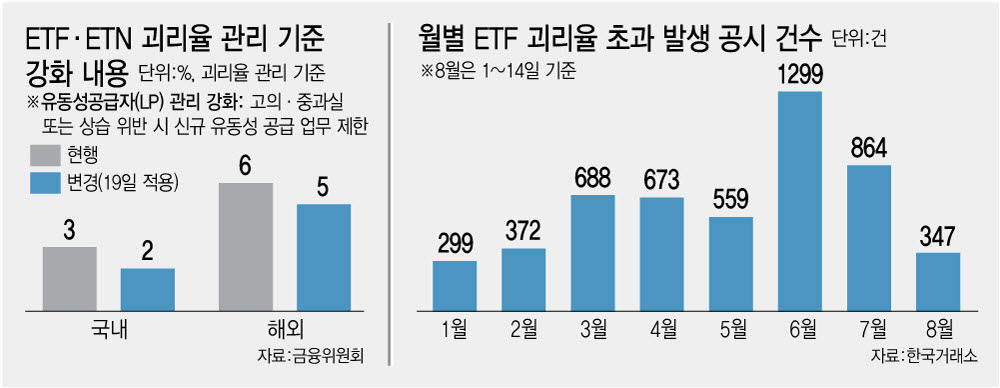 “괴리율 2% 맞추다 시장 변동성 더 키울라”…LP 부담 커지는 ETF