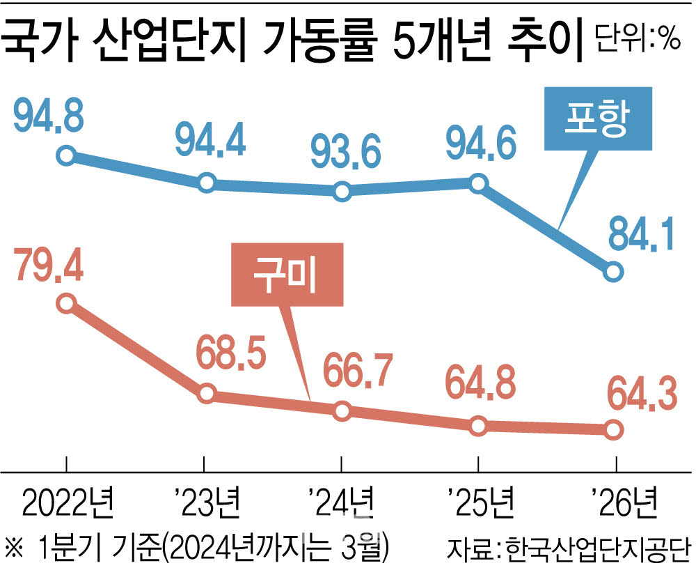 "기계 절반도 못 돌리는데 전기료·빚 독촉…밥이 안넘어갈 지경"
