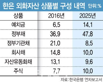 한은, 회사채 줄이고 국채·주식 늘렸다