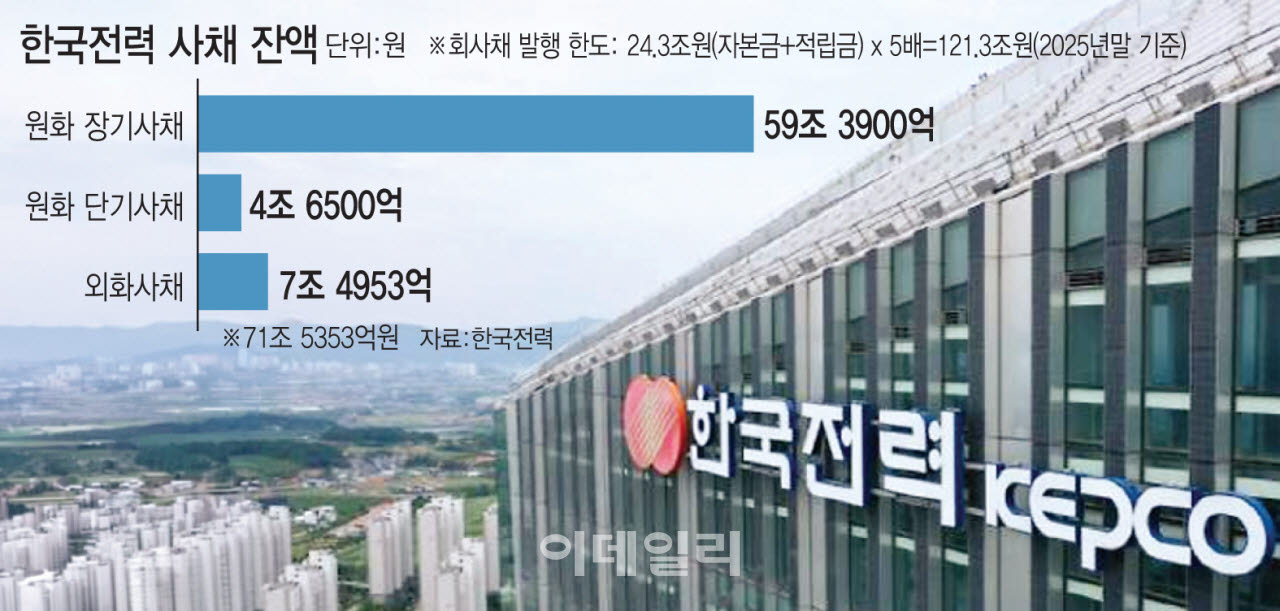 한전, 5조 흑자에도…내년 말 ‘한전채 절벽’ 예고