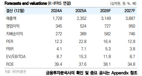 삼양식품, 해외 매출↑·원가 경쟁력↑…목표가 200만원 유지-유안타