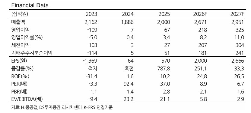 "HJ중공업, 특수선 모멘텀 충분…목표가 3.7만원 유지"- DS