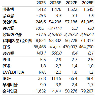 SK스퀘어, 반도체 업황·주주환원 기대 유효…목표가는 228만원 하향-NH
