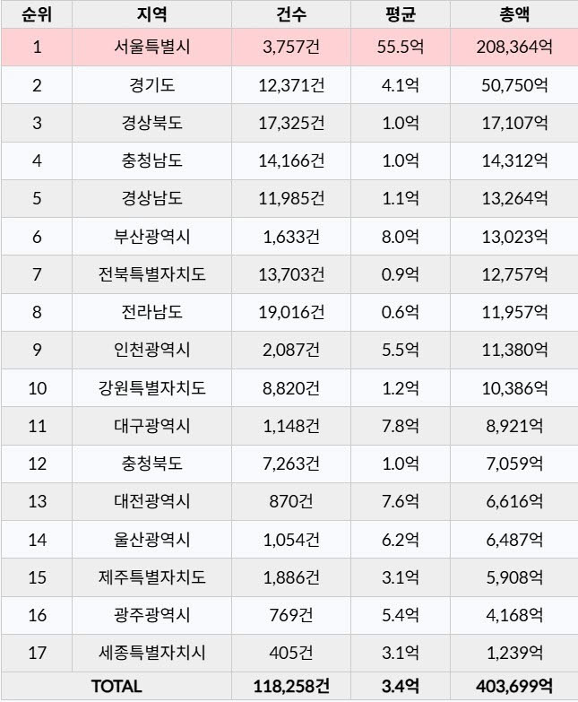 올해 7개월 간 전국 빌딩·건물·꼬마빌딩 40조 매매… 서울 20조 절반 넘게 팔려