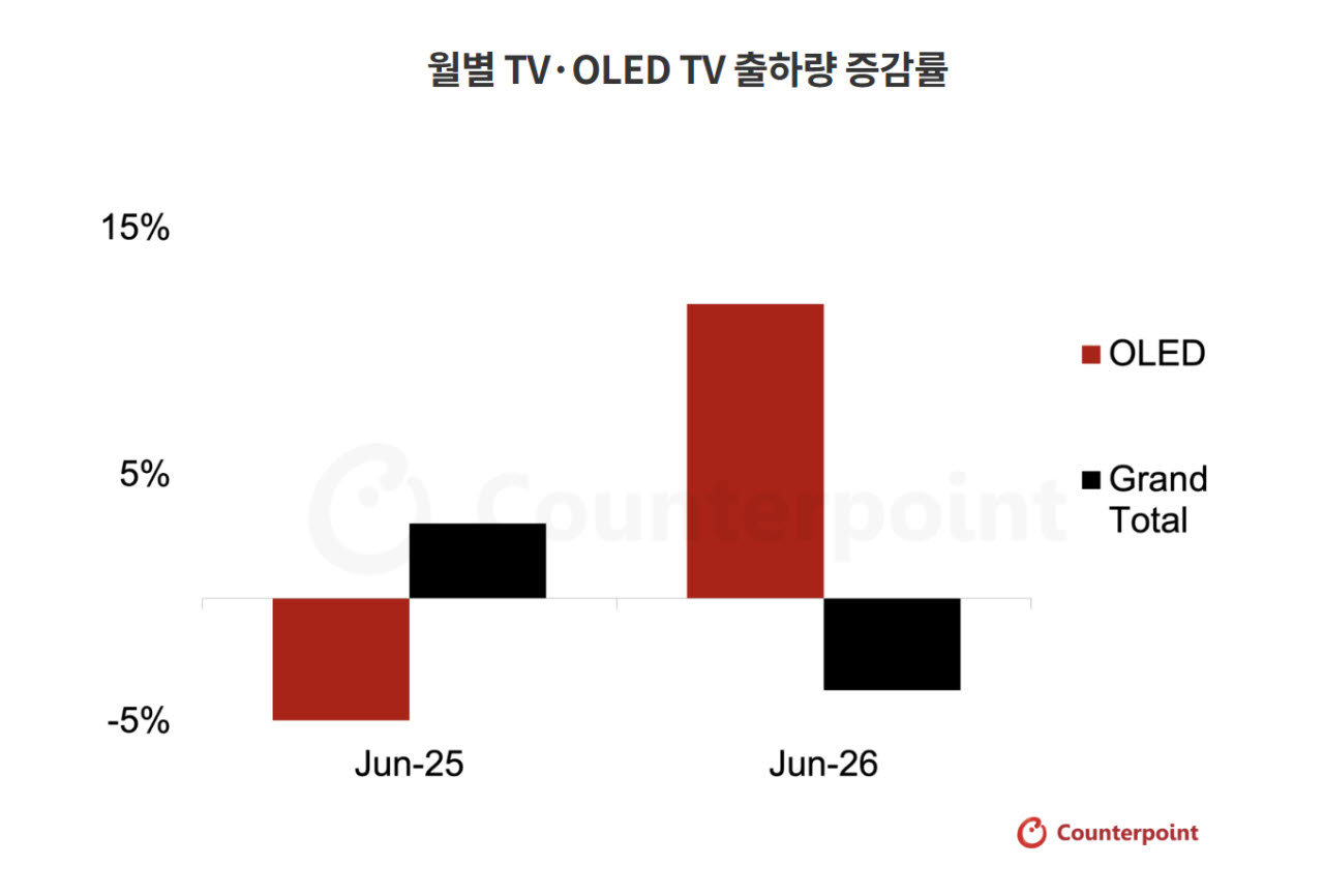 OLED TV 시장 20% 성장…삼성·TCL LCD TV서 접전