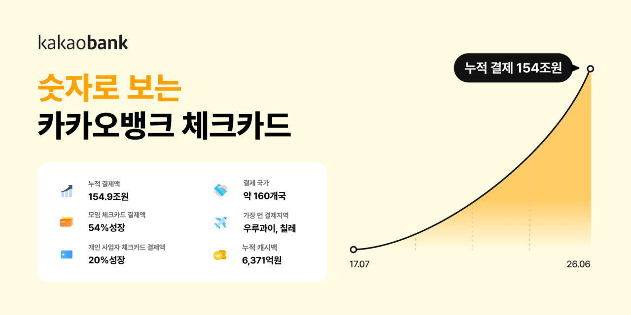 카뱅 체크카드 결제액 9년만 154조원 돌파... 국민 1인당 300만원 규모