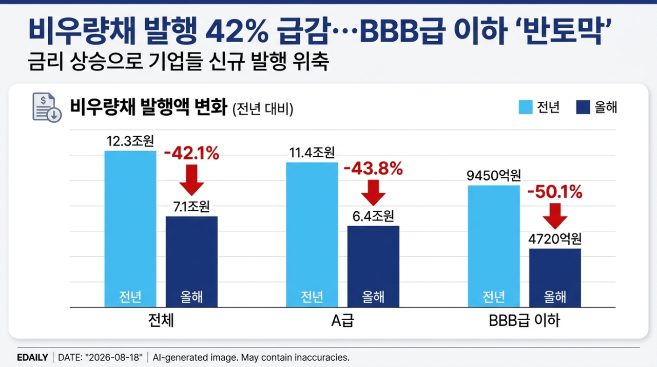 [마켓인]비우량채 발행 42% 급감…BBB급 이하는 ‘반토막’