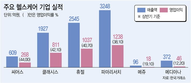 씨어스, 1000원에 팔아 440원 남겼다...제약바이오·헬스케어 '수익성 최상위'