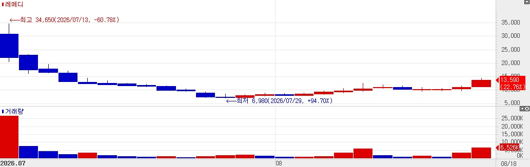 Remedi Surges 23%; Bio Solution Climbs on China Expansion [K-bio pulse]