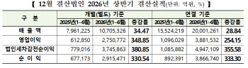 ‘삼전닉스’가 이끈 코스피, 상반기 ‘1000’조 매출[상반기 코스피 결산]