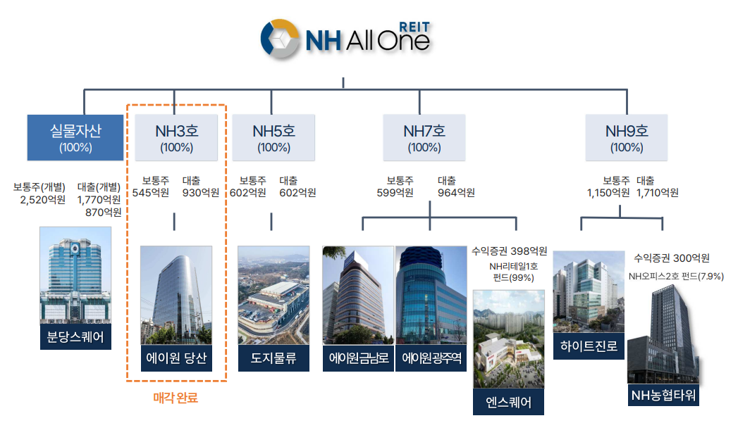 "당산 팔아 25% 차익"…NH올원리츠 떠난 오피스, 삼성FN리츠가 샀다