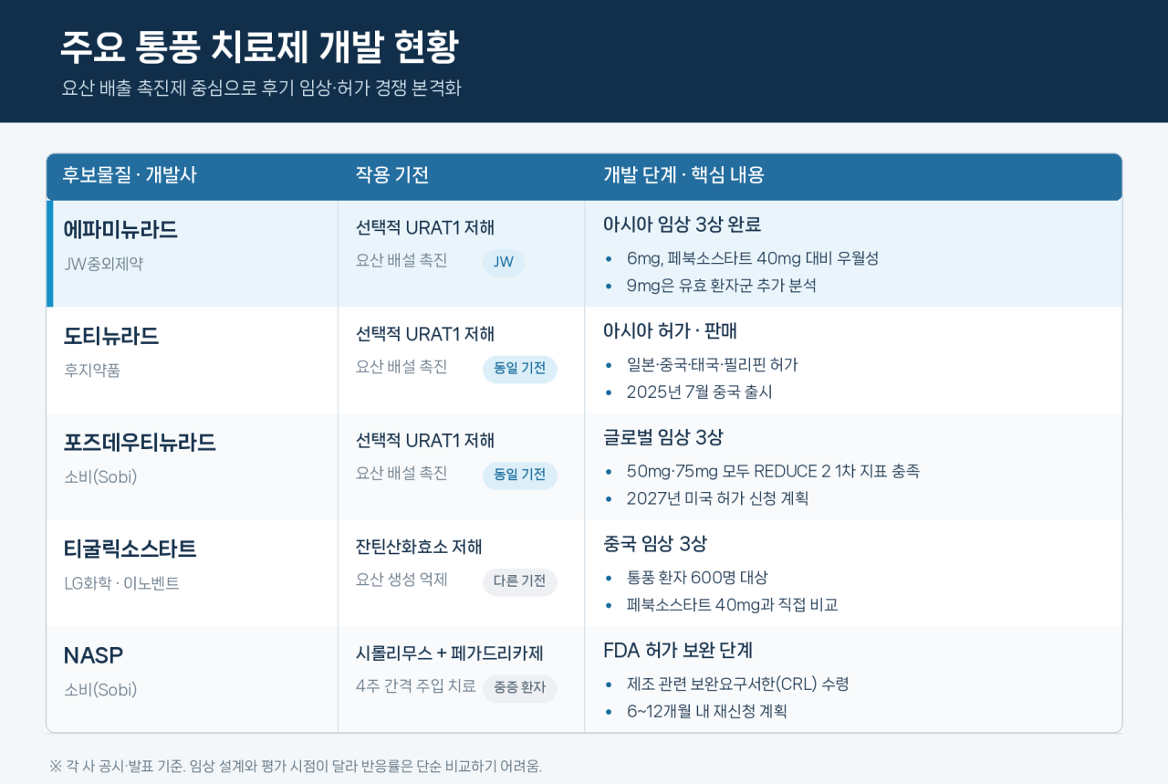JW중외제약 ‘통풍 치료제’ 6mg 정면승부…글로벌 경쟁도 가속화