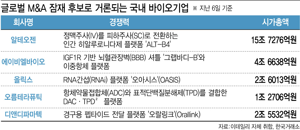 中 바이오텍 쇼핑하는 빅파마…K바이오 M&A 빅딜 후보군은②