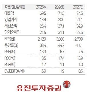 쿠콘, 하반기 신규 서비스로 매출·영업이익 성장 지속-유진