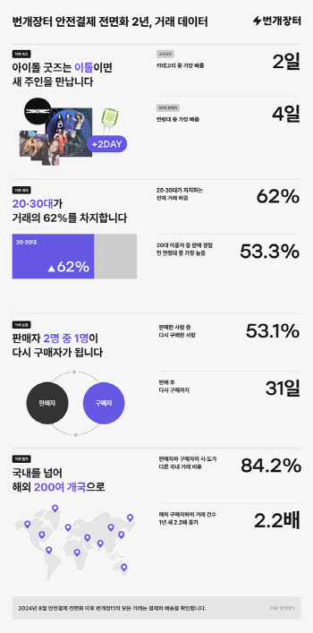 번개장터 "아이돌 굿즈, 이틀이면 새 주인 찾는다"