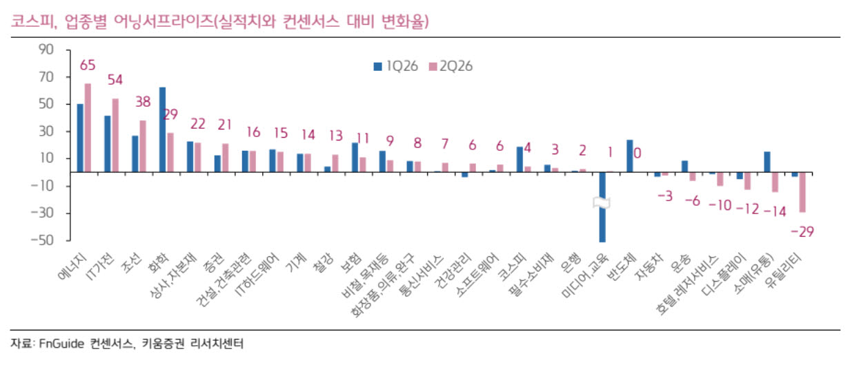 “반도체만 보지 마라”…실적 모멘텀 확산에 순환매 기대